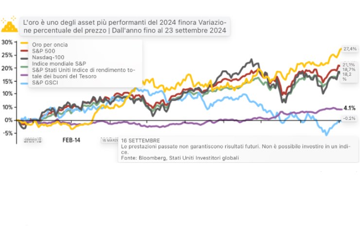 grafico crescita dell’oro 